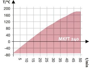 Tủ vi khí hậu Binder động lực học MKFT 240